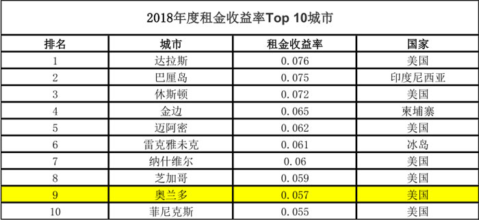 2018年度租金收益率Top 10城市,奥兰多房产租金收益率