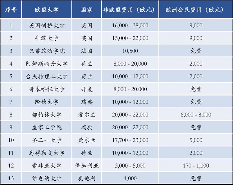 部分欧盟国家大学学费对比表