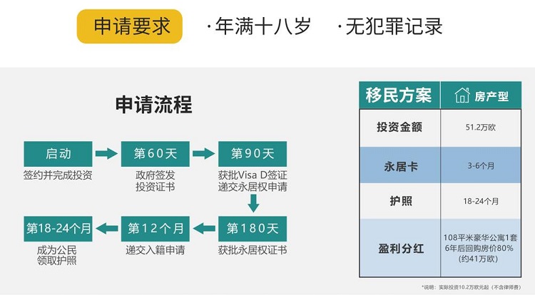 保加利亚移民入籍申请要求，流程和费用