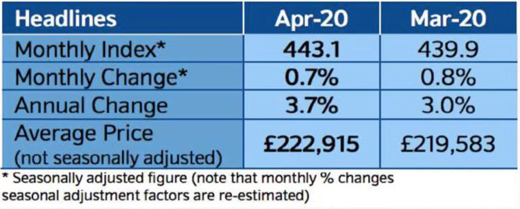 英国房价连续7个月上涨