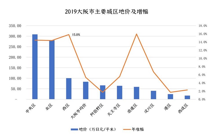 日本大阪房价