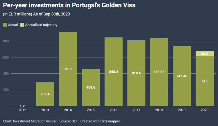 葡萄牙黄金签证各年度投资额