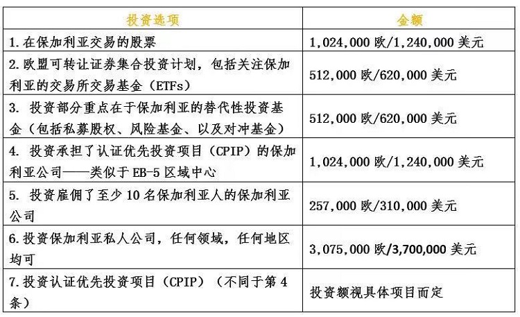 保加利亚投资移民入籍法案更新，新增选项，入籍加快