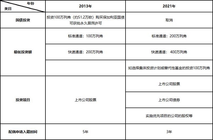 2021保加利亚投资移民政策 修正案