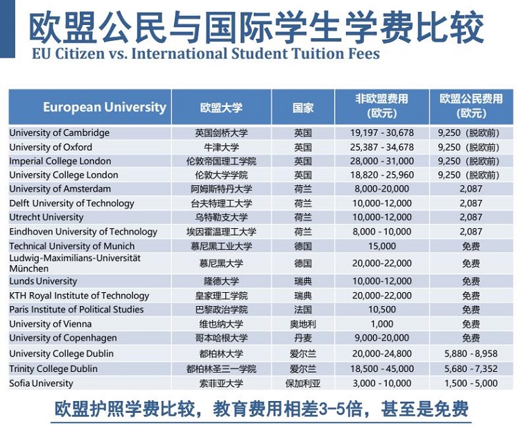 欧洲大学学费