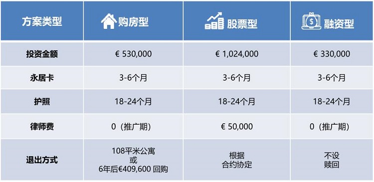 保加利亚投资移民项目