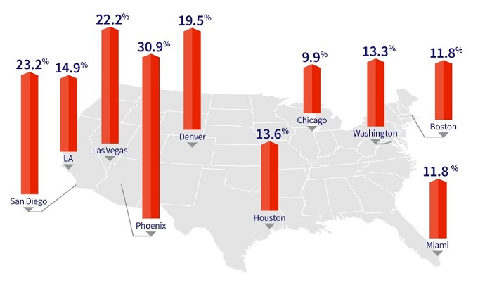 美国各大城市房价对比
