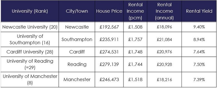 英国Top 5租金收益率最高的大学地区