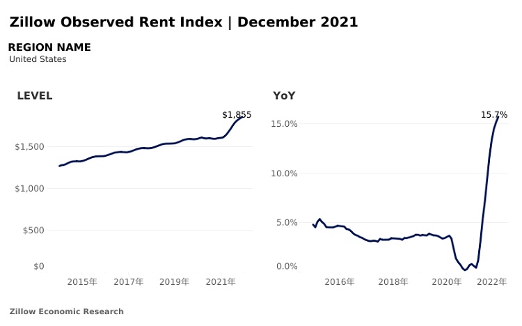 美国房屋租金上涨，通货膨胀上升