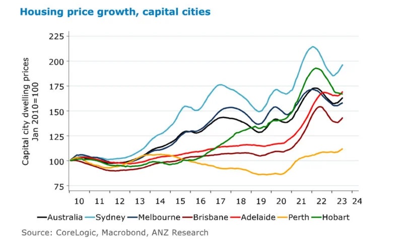澳大利亚房价预计2023年涨幅达6%