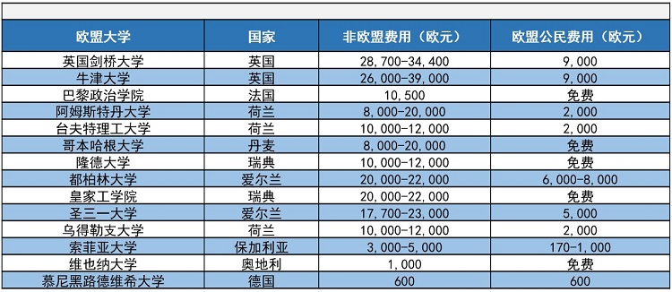 欧洲大学学费多少