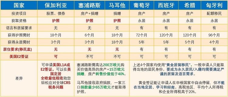 欧洲购房移民国家对比