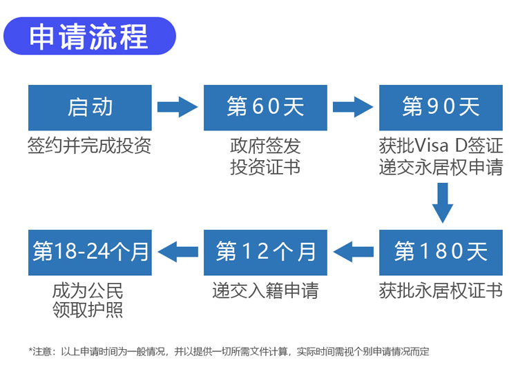 保加利亚移民申请流程