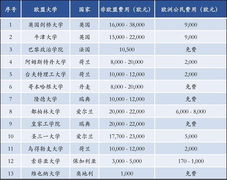 欧盟大学学费贵吗