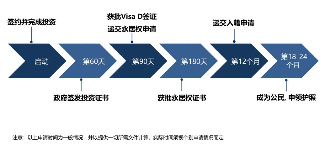 保加利亚融资移民流程