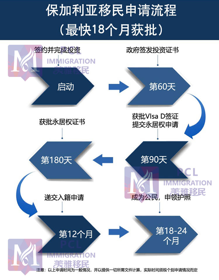 保加利亚移民办理流程