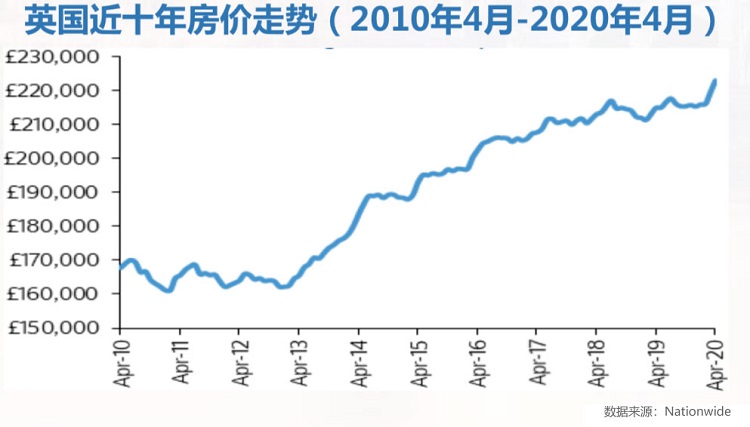 未来英国房价趋