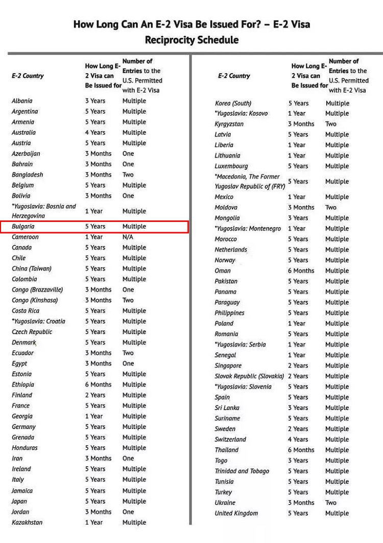 美国E2签证条约国