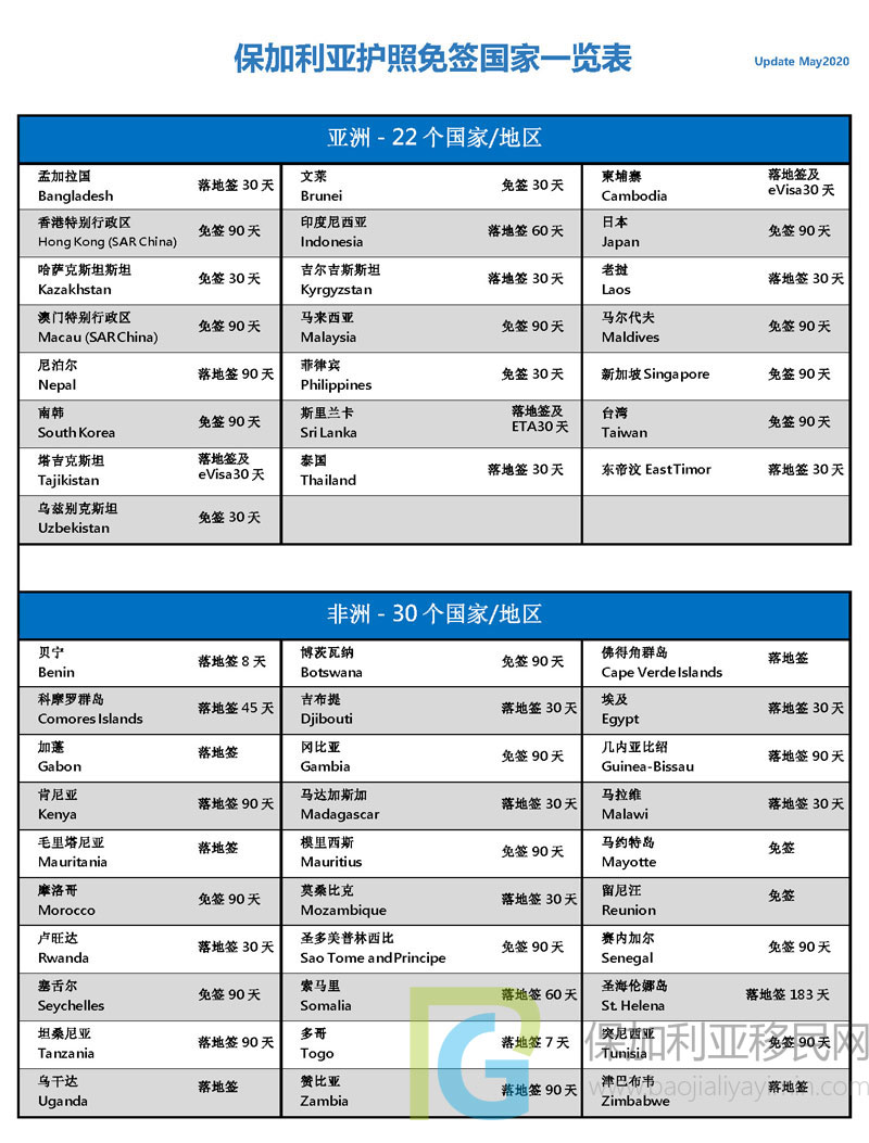 保加利亚护照免签国家数量