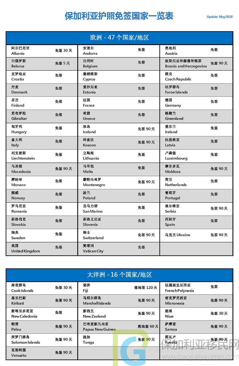 保加利亚护照免签国家和地区