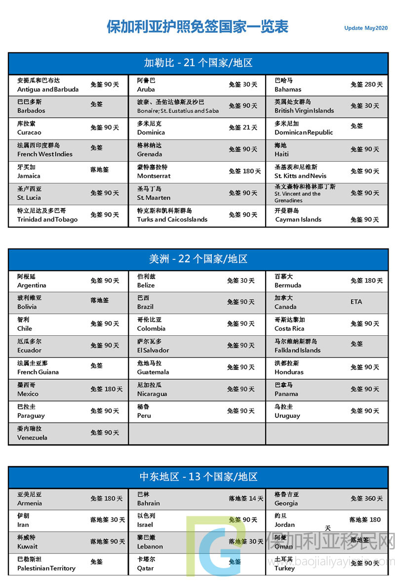 保加利亚护照免签国家一览表