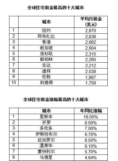 2019年全球十大房租最贵城市榜单