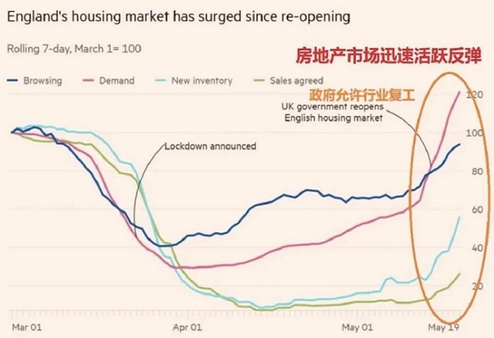 5月英国房产咨询增长了88%