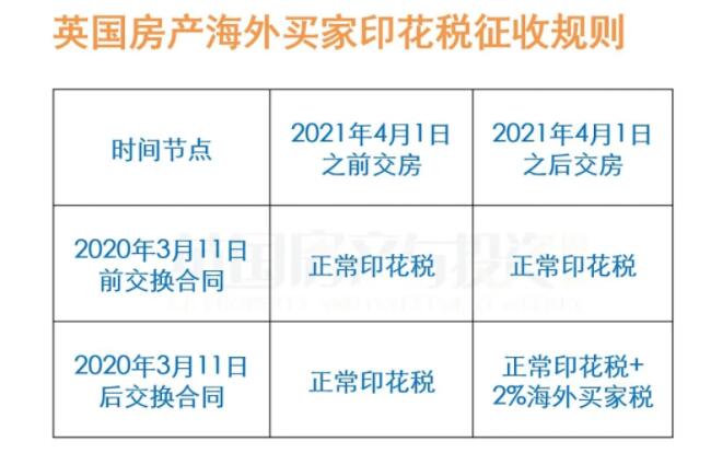 英国海外买家印花税如何征收
