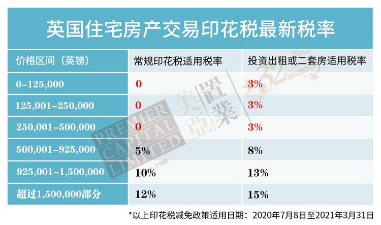 非首套房买家，50万英镑内房保留3%额外附加税