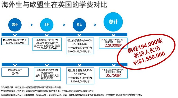 欧盟留学生学费多少