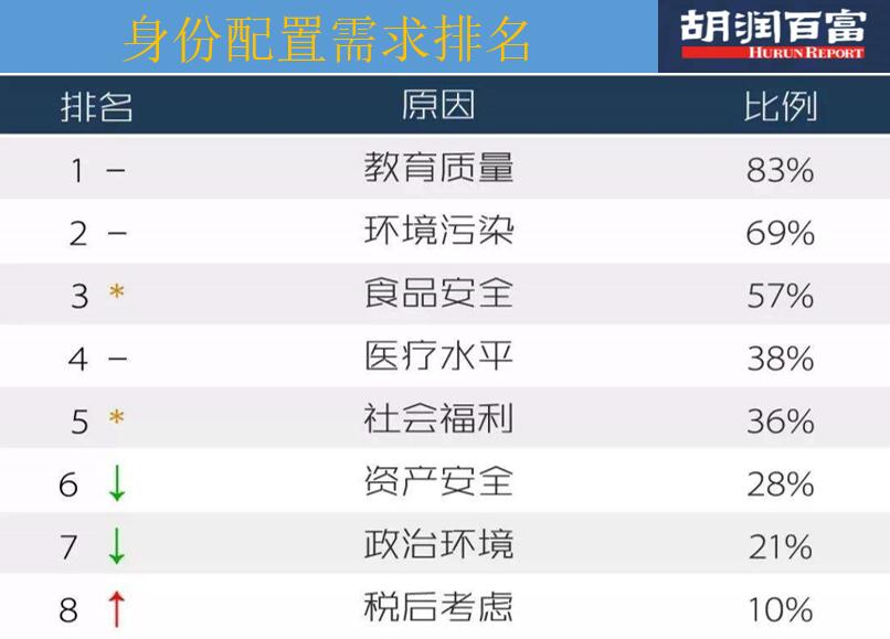 2020胡润百富榜上的身份配置需求排名