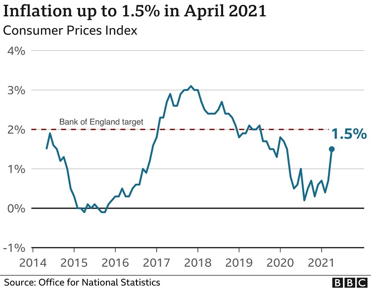 2021年英国房价走势
