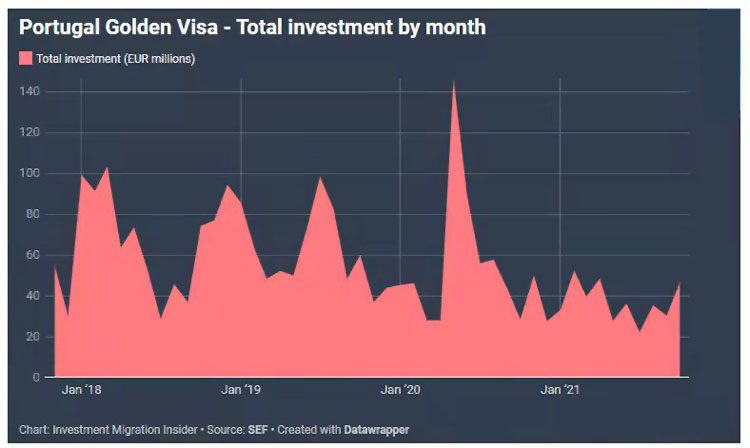 葡萄牙黄金签证共5000名中国申请者获批，稳占榜首