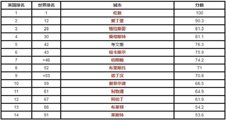 英国留学城市排名