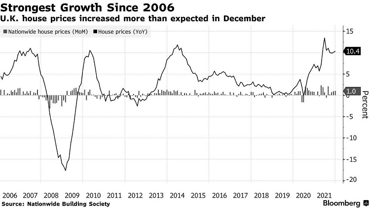英国房价2021年同比涨幅(12月为基准)则攀升至10.4%，