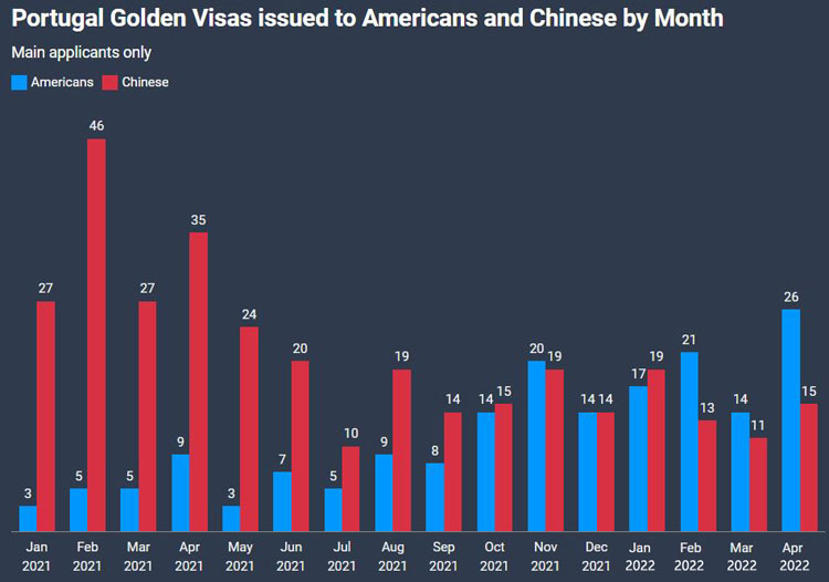 葡萄牙黄金签证美国人以及中国人的签发数量