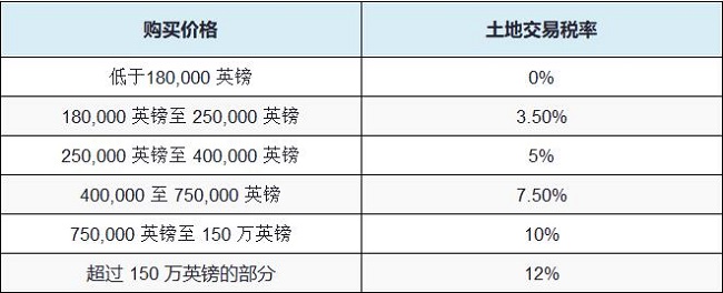 威尔士的印花税是多少