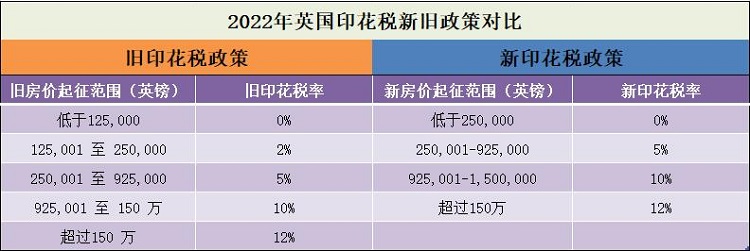 英国最新印花税政策