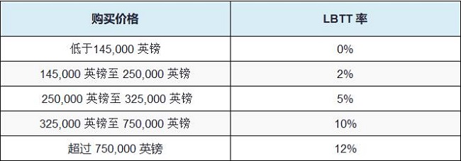 苏格兰印花税