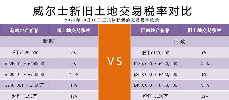 威尔士新的土地交易税率