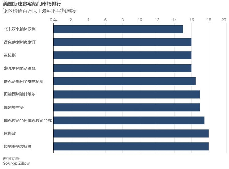 美国哪些市场的豪华住宅屋龄较新
