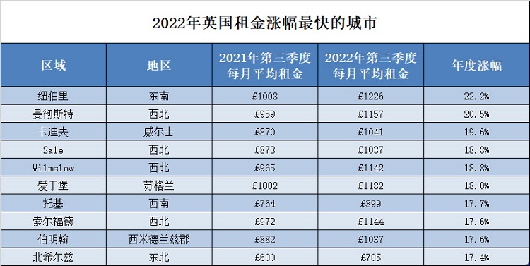 英国租金涨幅最快的城市是哪里