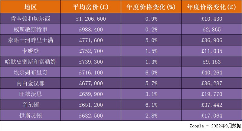 英国房价最便宜的地方