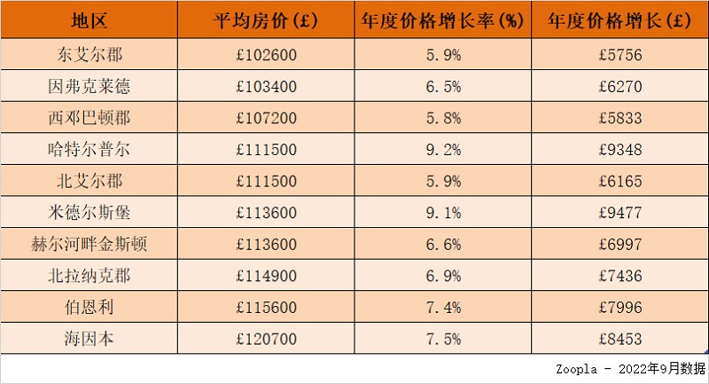 英国房价最便宜的地方