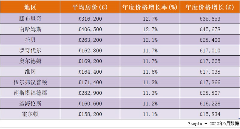 英国房价涨幅最高的城市