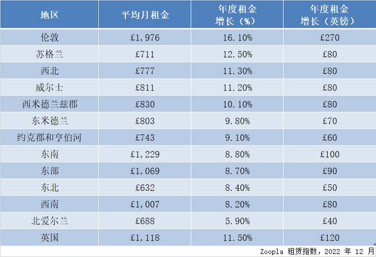 英国平均租金在过去一年上涨了120英镑