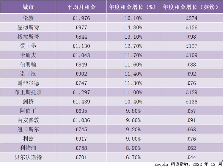 2022英国主要城市租金