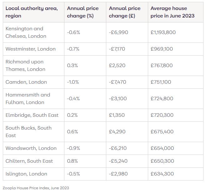 英国房价最高的10个地区